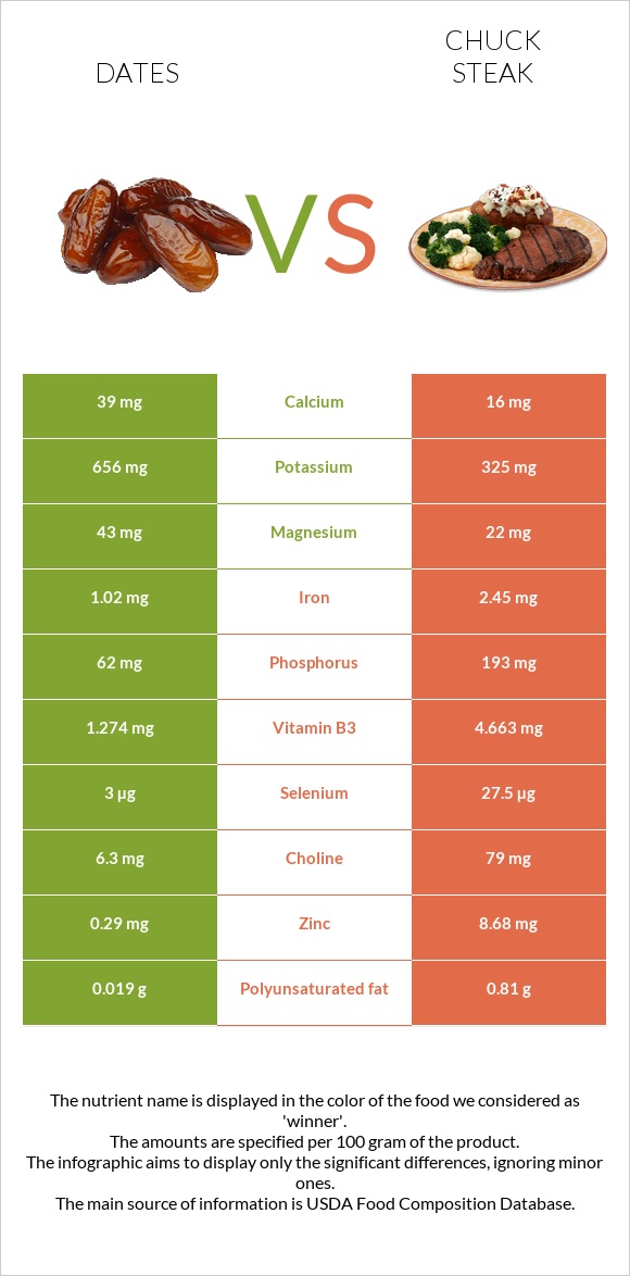 Dates vs Chuck steak infographic