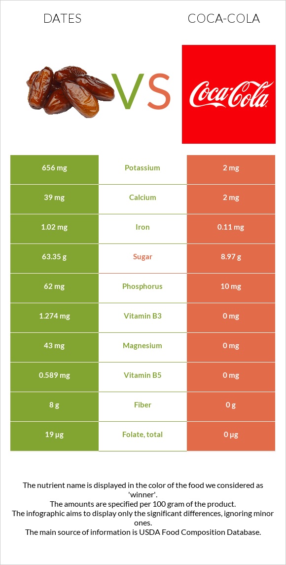 Dates vs Coca-Cola infographic