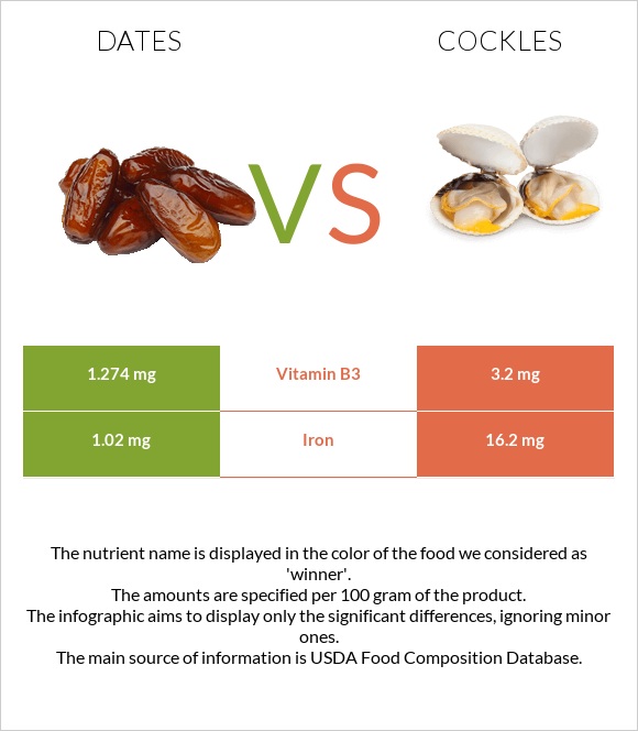 Dates  vs Cockles infographic