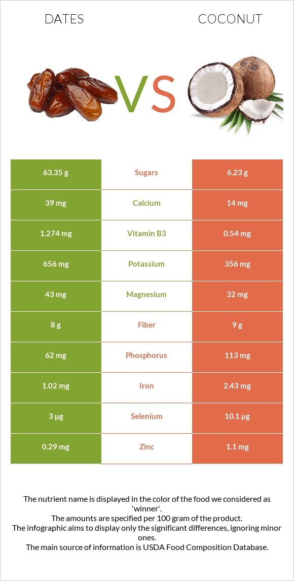 Dates vs Coconut infographic