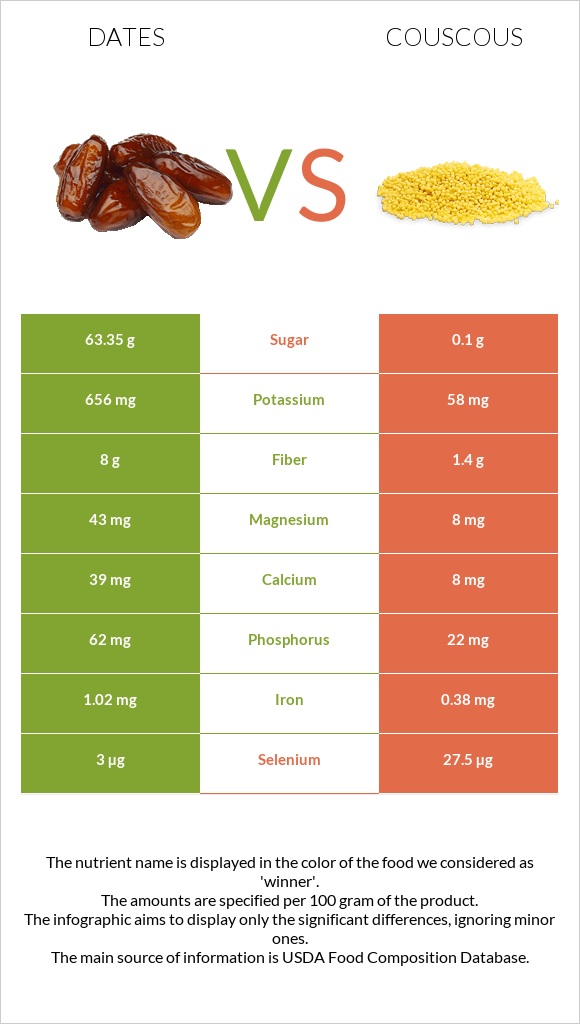 Dates vs Couscous infographic