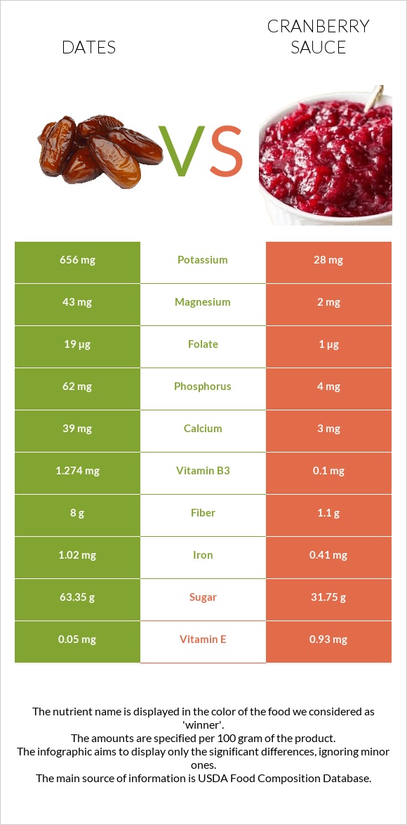 Խուրմա Դեգլեր Նուր vs Լոռամրգի սոուս infographic