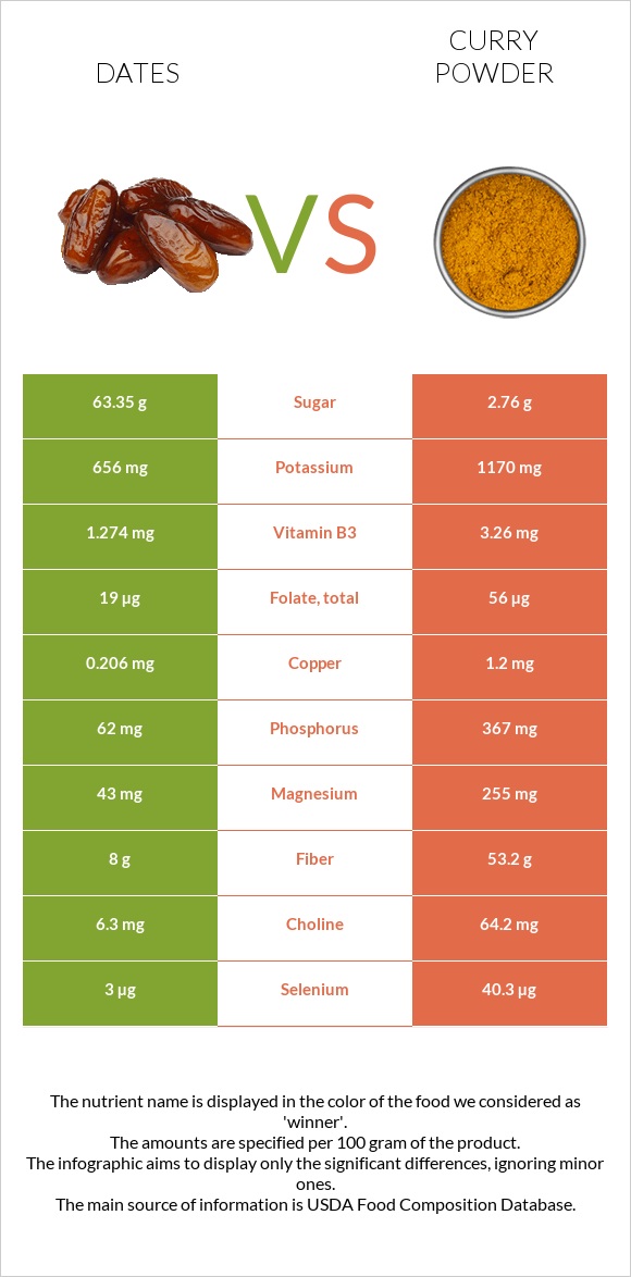 Խուրմա Դեգլեր Նուր vs Կարի (համեմունք) infographic