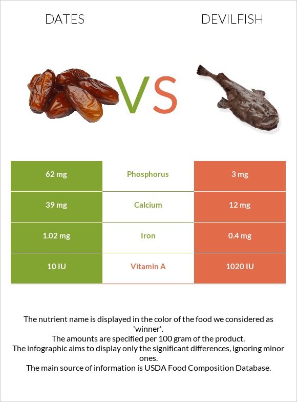 Dates vs Devilfish infographic