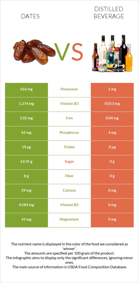 Dates vs Distilled beverage infographic