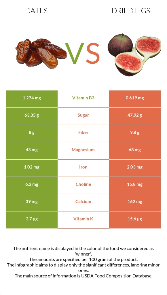 Dates vs Dried Figs infographic