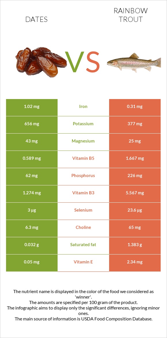 Dates  vs Rainbow trout infographic