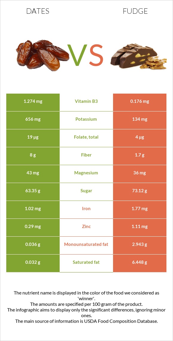 Dates vs Fudge infographic