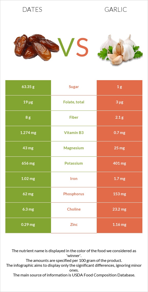 Dates vs Garlic infographic