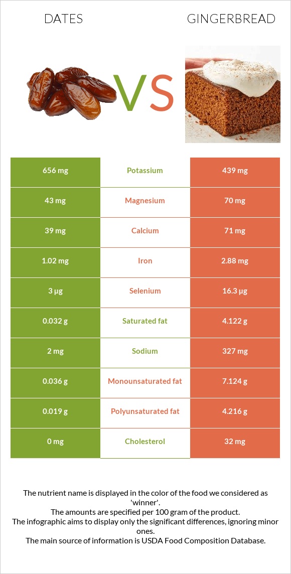 Dates vs Gingerbread infographic