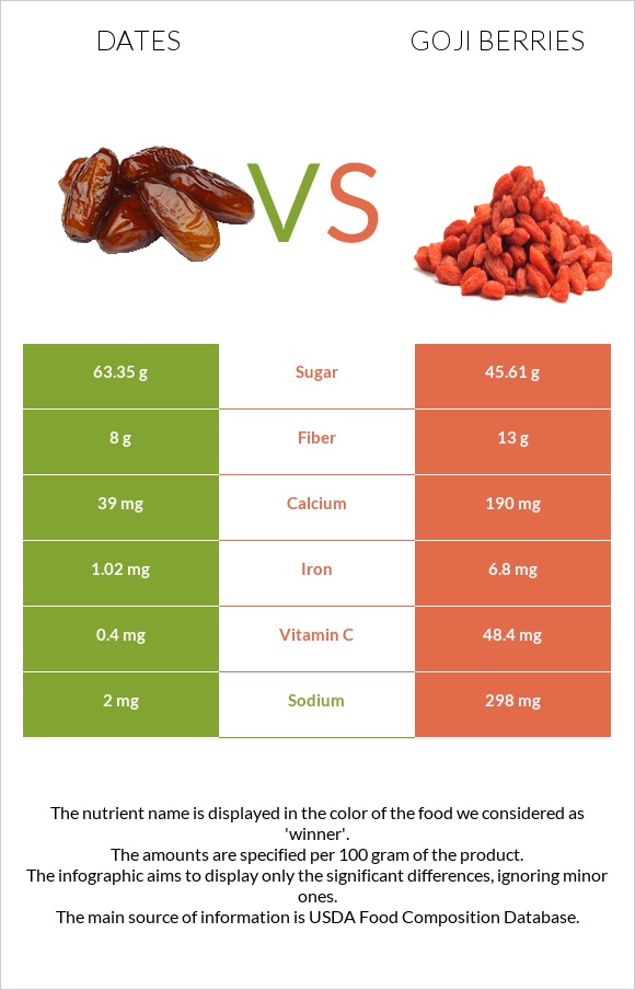 Dates  vs Goji berries infographic
