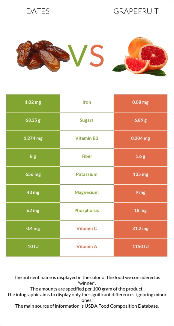 Dates  vs Grapefruit infographic