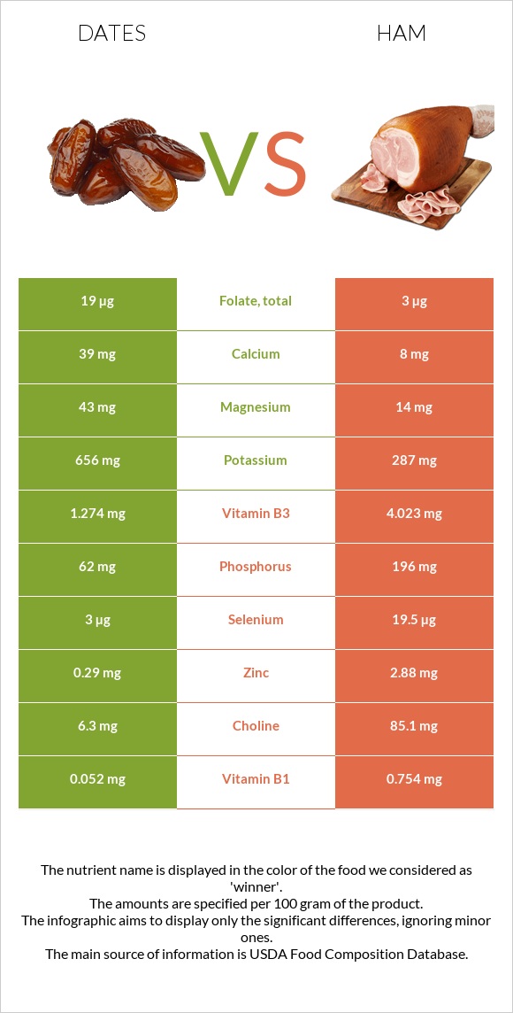 Dates vs Ham infographic