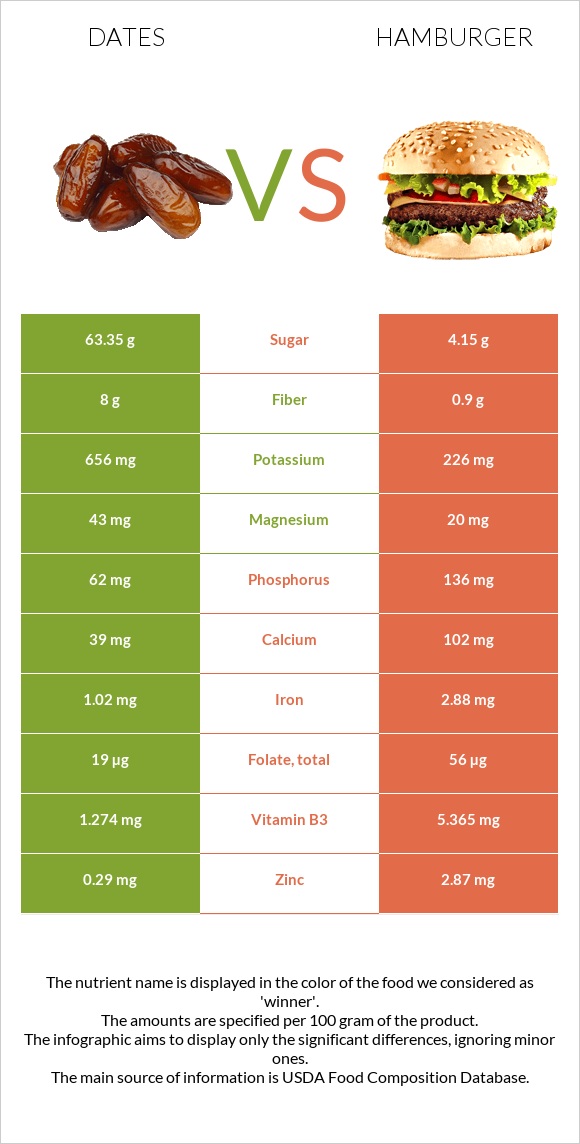 Dates vs Hamburger infographic