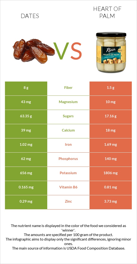 Dates  vs Heart of palm infographic