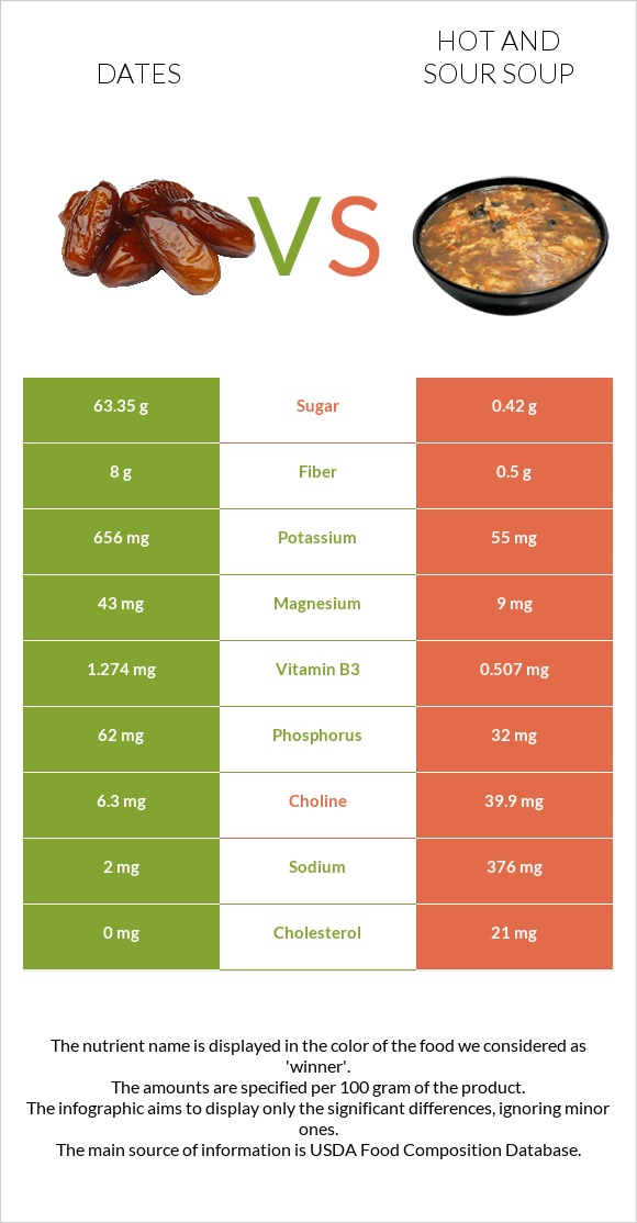 Dates vs Hot and sour soup infographic