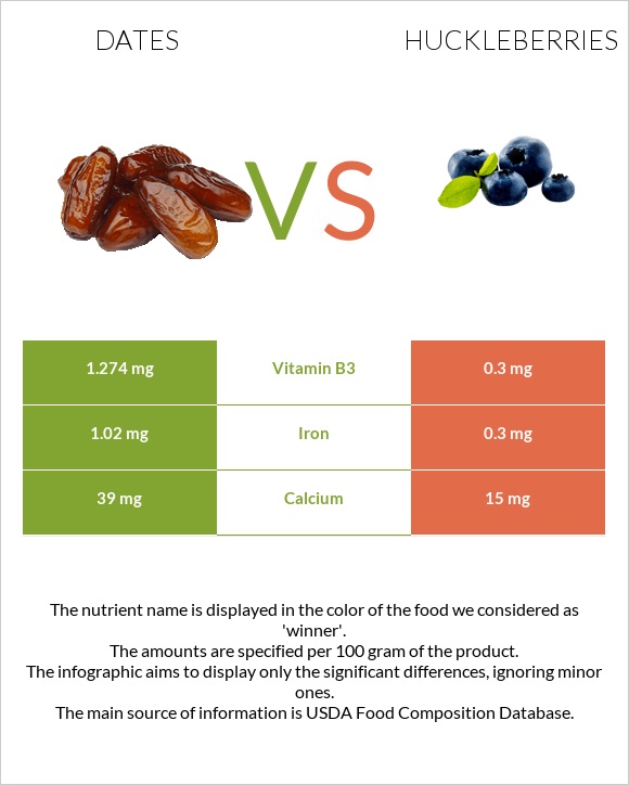Խուրմա Դեգլեր Նուր vs Huckleberries infographic