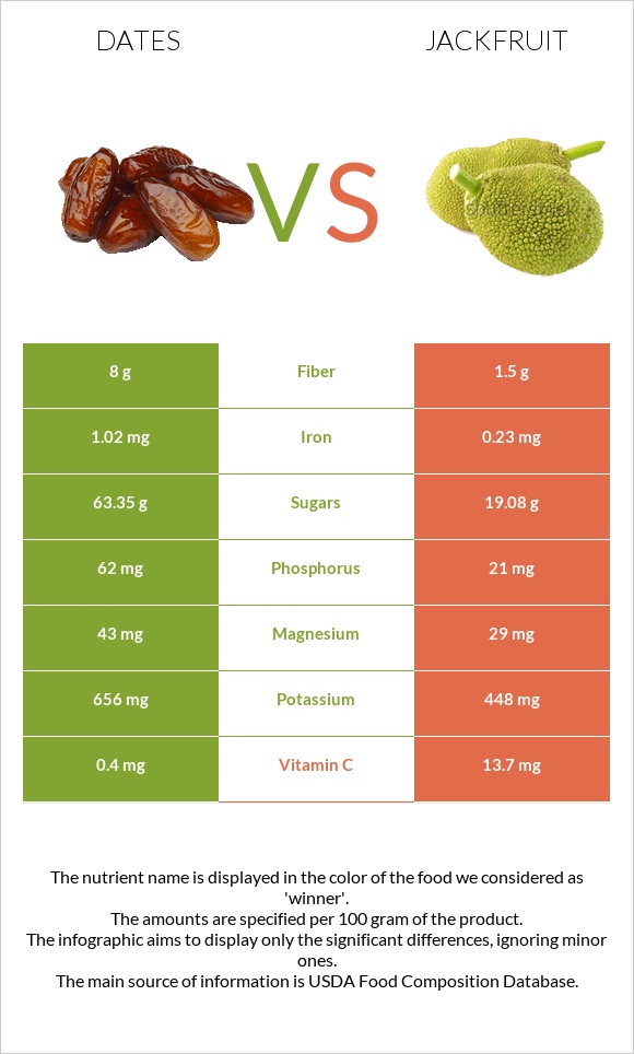 Dates  vs Jackfruit infographic