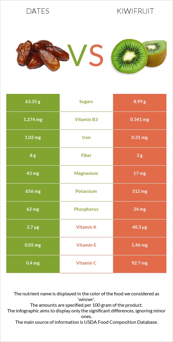 Dates  vs Kiwifruit infographic