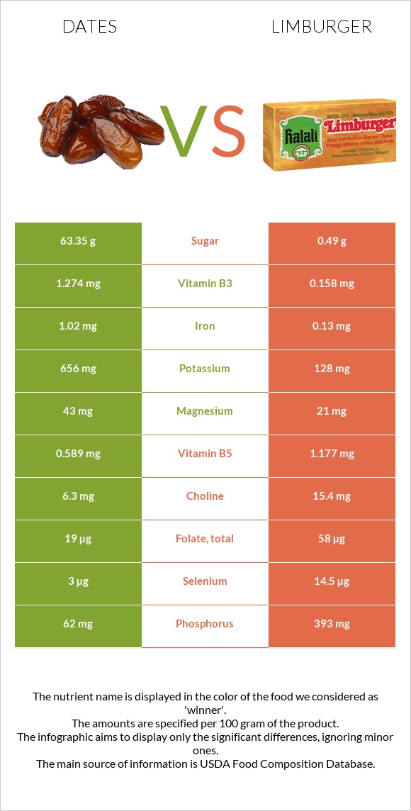 Dates vs Limburger infographic