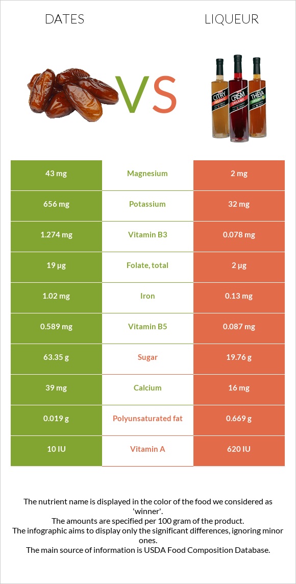 Dates vs Liqueur infographic