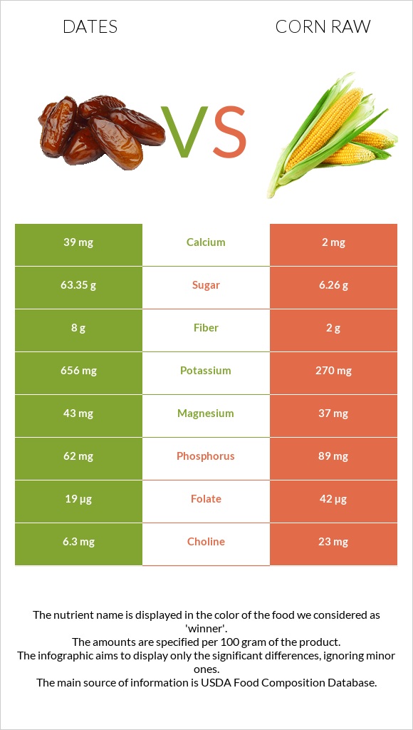 Dates  vs Corn raw infographic