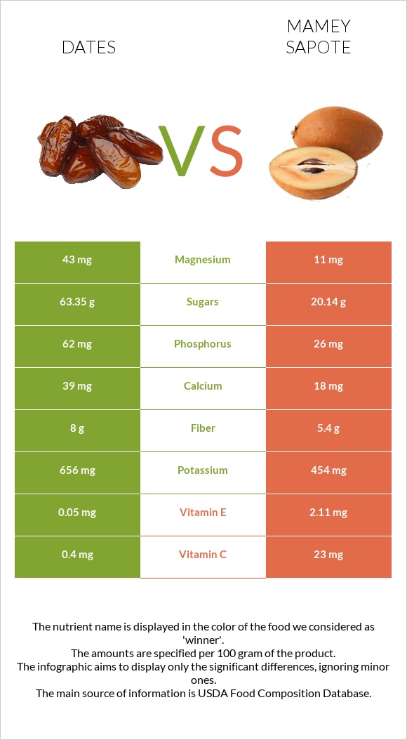 Խուրմա Դեգլեր Նուր vs Mamey Sapote infographic