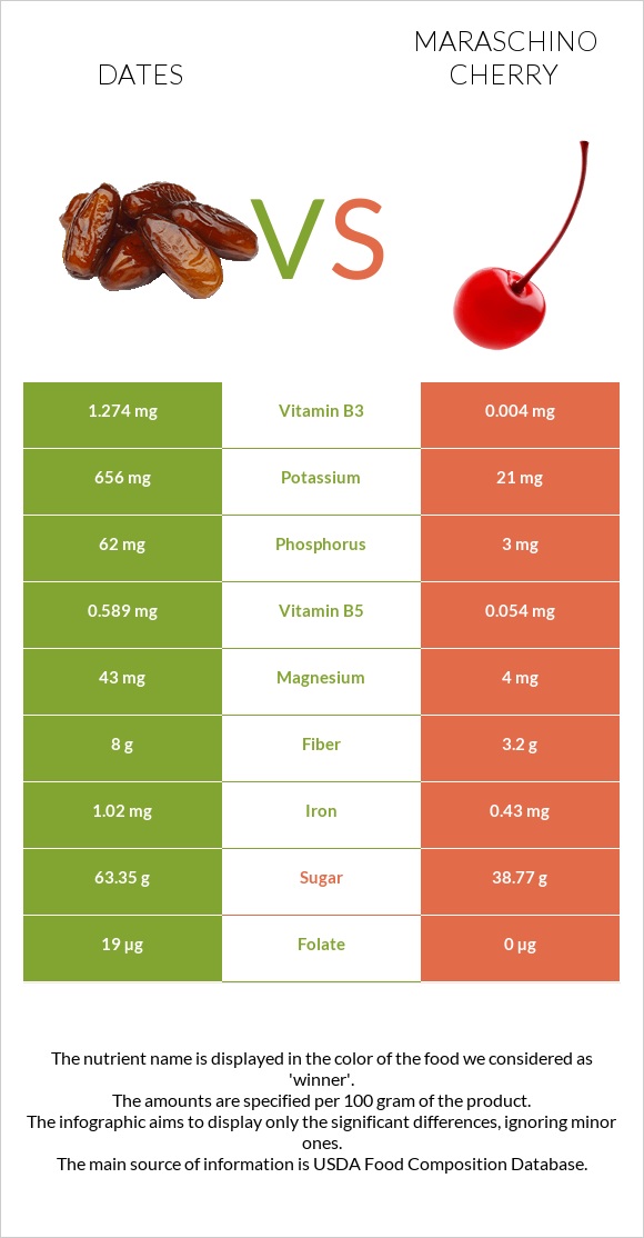 Խուրմա Դեգլեր Նուր vs Maraschino cherry infographic
