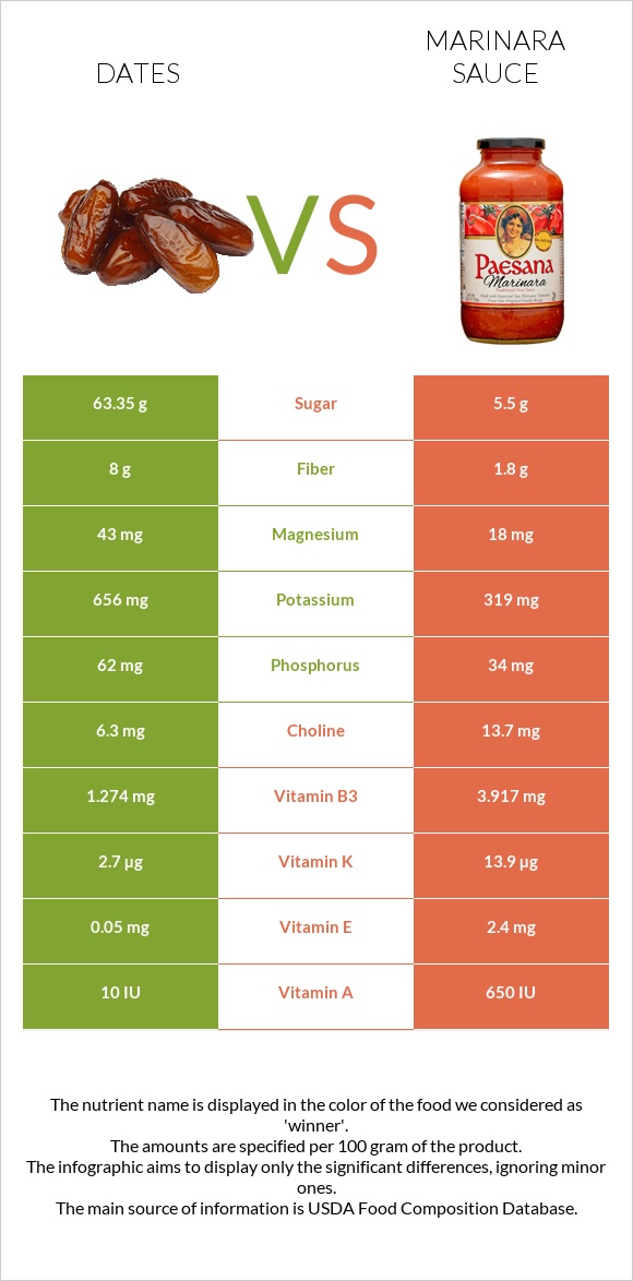 Dates vs Marinara sauce infographic