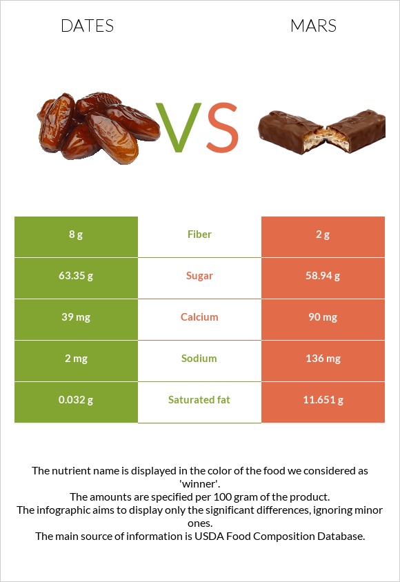 Dates vs Mars infographic