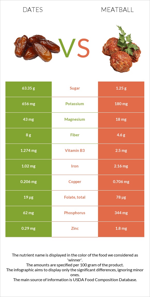 Dates vs Meatball infographic