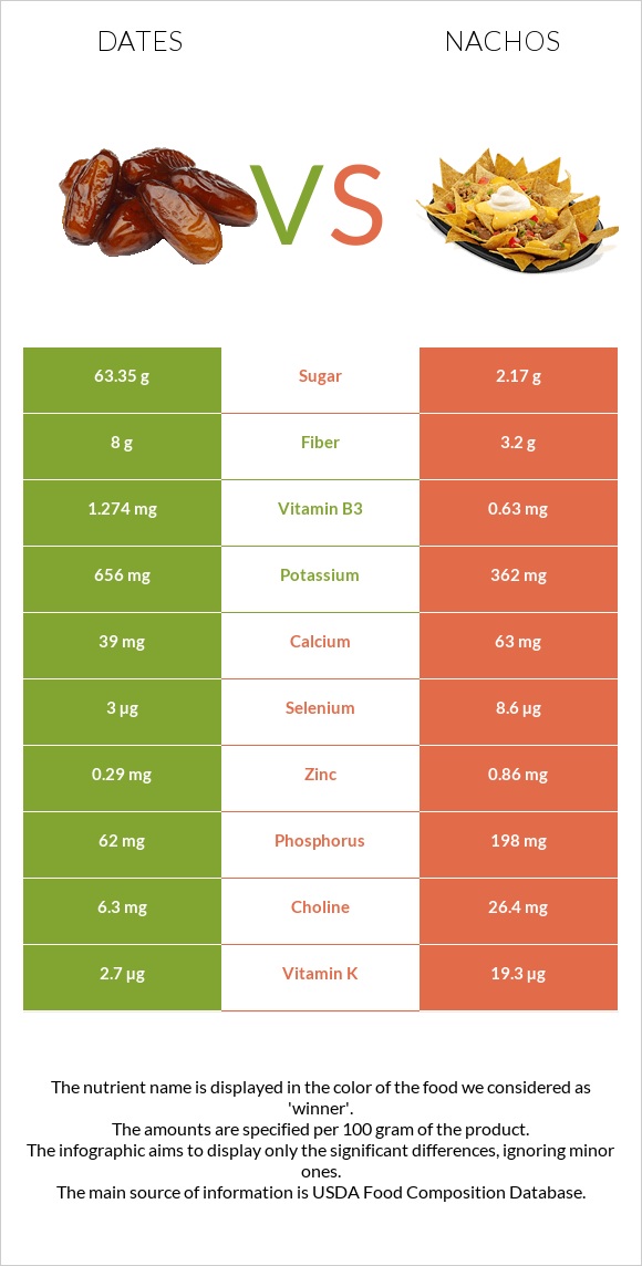 Dates vs Nachos infographic