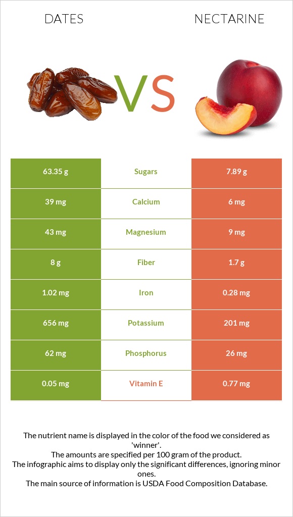 Dates  vs Nectarine infographic