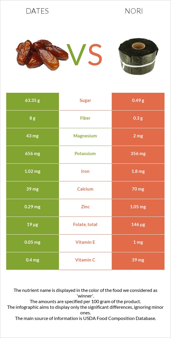 Dates vs Nori infographic