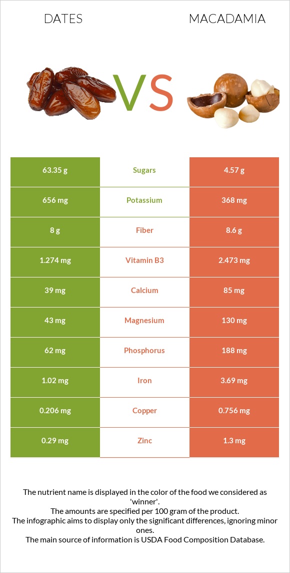 Dates  vs Macadamia infographic