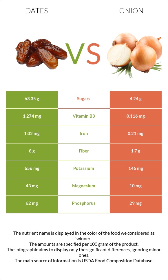 Dates vs Onion infographic