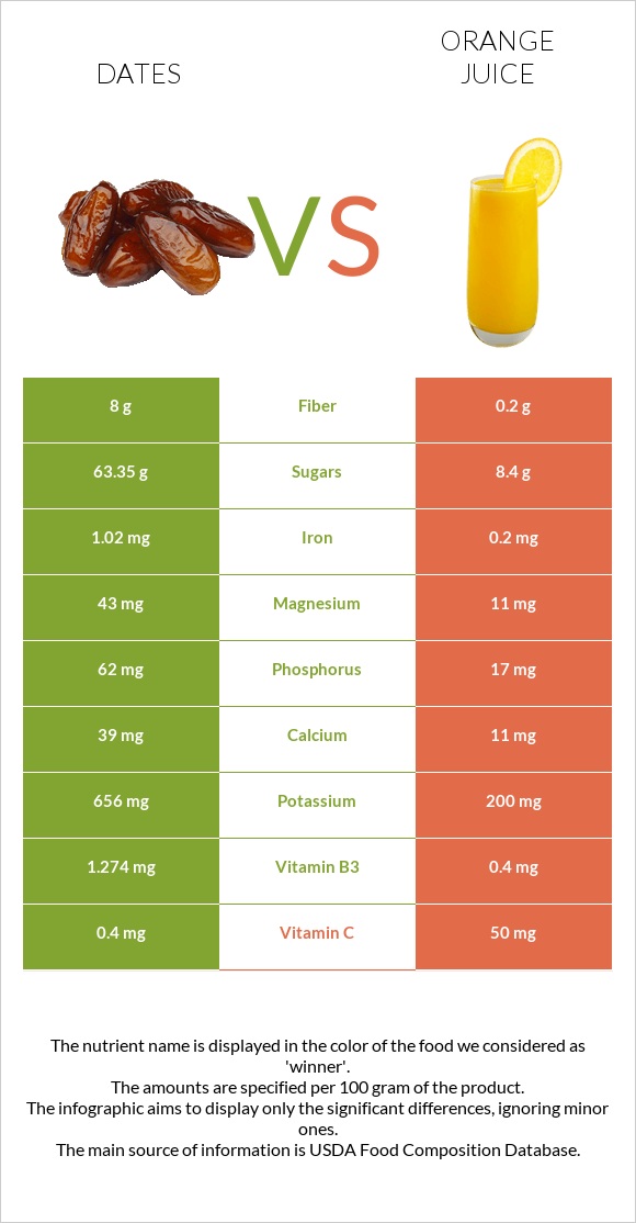 Dates  vs Orange juice infographic