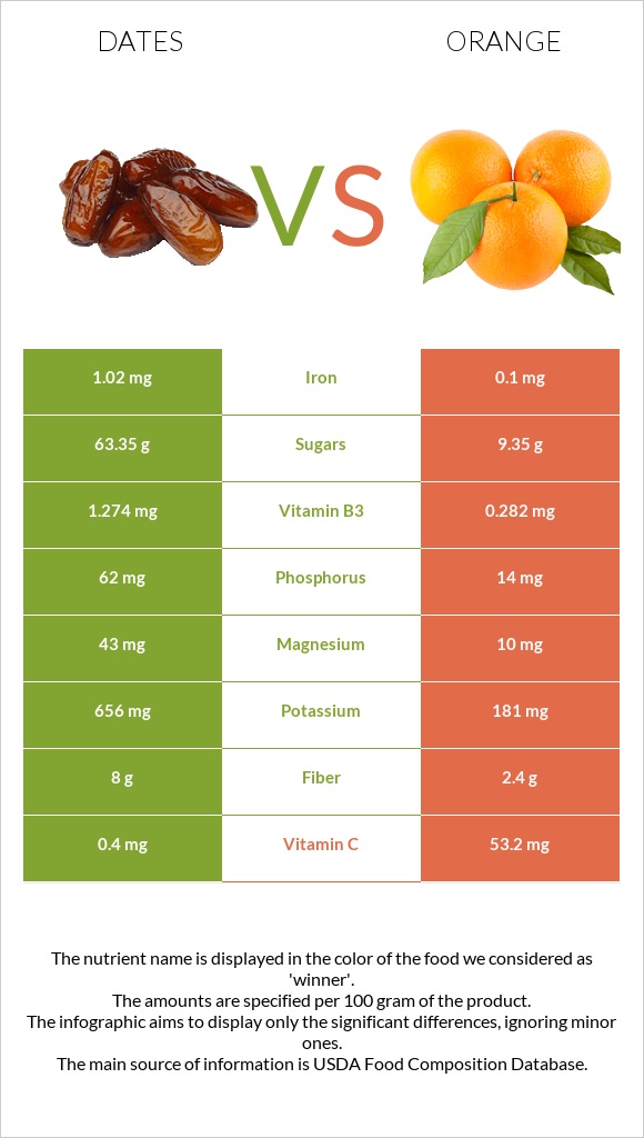 Dates  vs Orange infographic