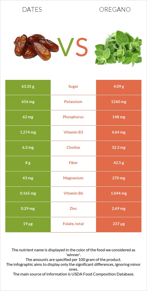 Dates vs Oregano infographic