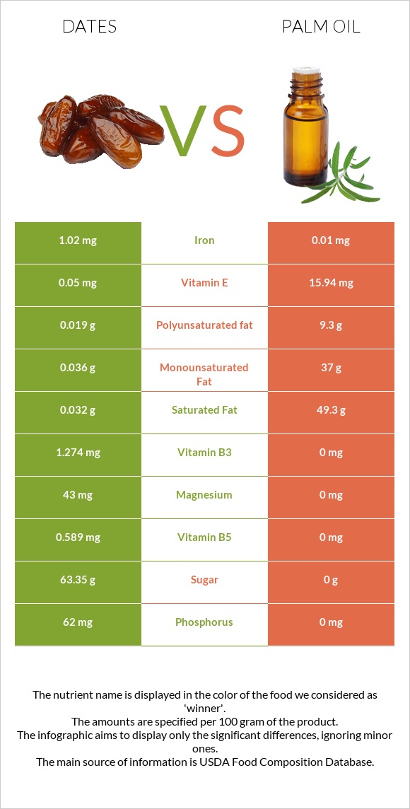 Dates vs Palm oil infographic