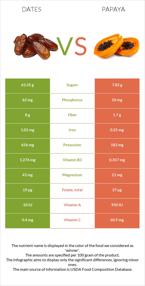Dates  vs Papaya infographic