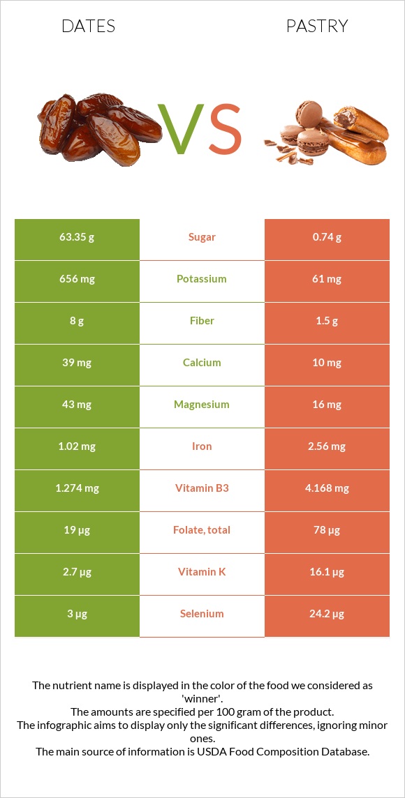 Dates vs Pastry infographic