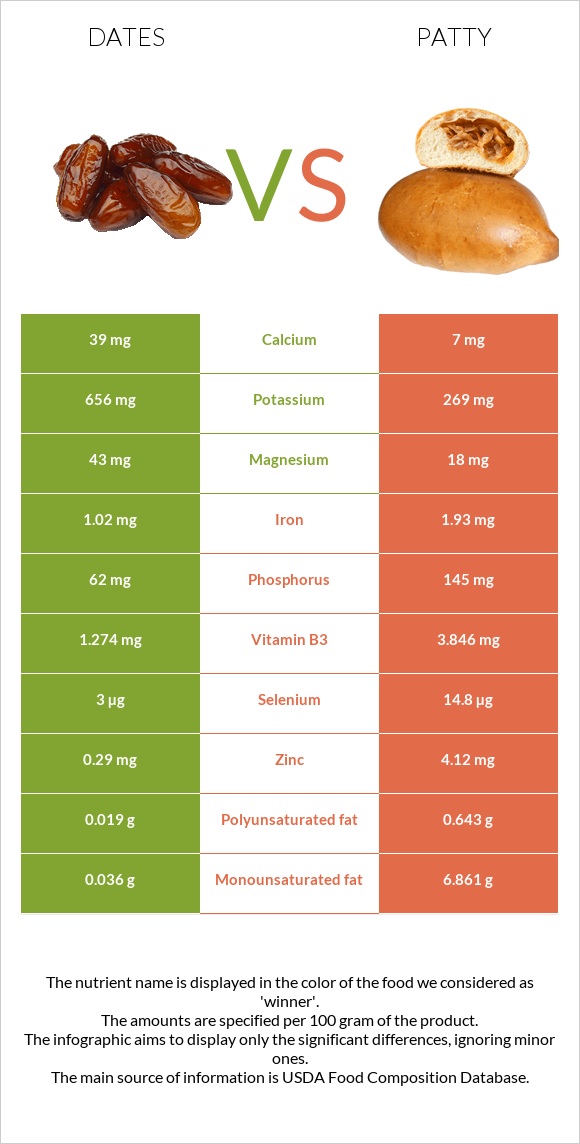 Dates vs Patty infographic