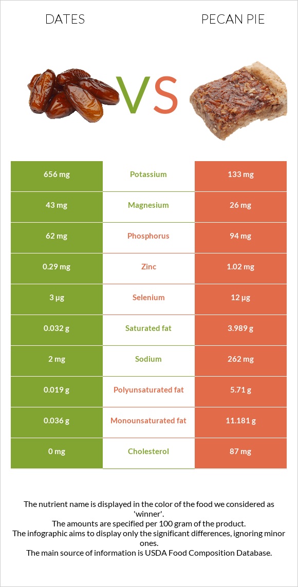 Խուրմա Դեգլեր Նուր vs Ընկույզով կարկանդակ infographic