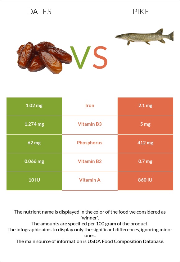 Dates vs Pike infographic