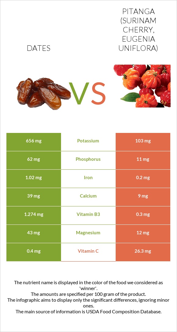 Dates  vs Pitanga (Surinam cherry) infographic