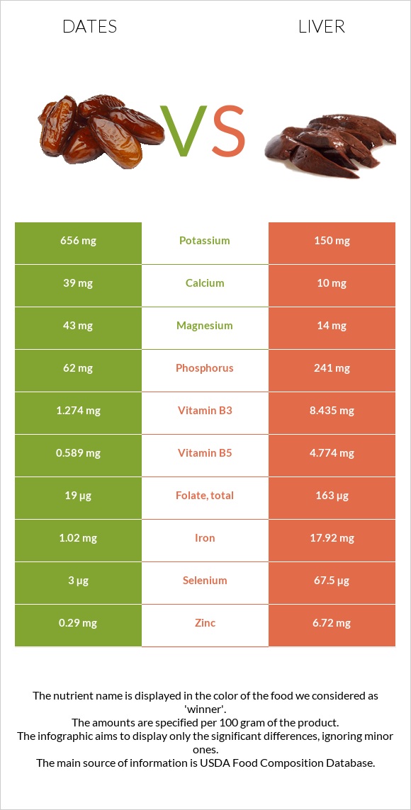 Խուրմա Դեգլեր Նուր vs Լյարդ infographic