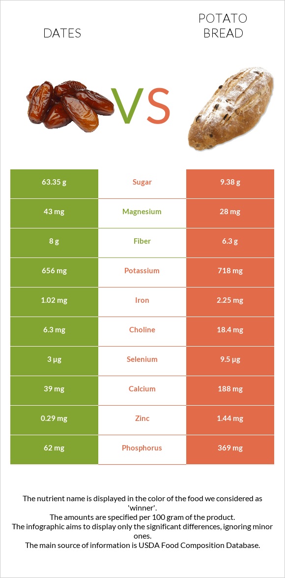 Dates vs Potato bread infographic