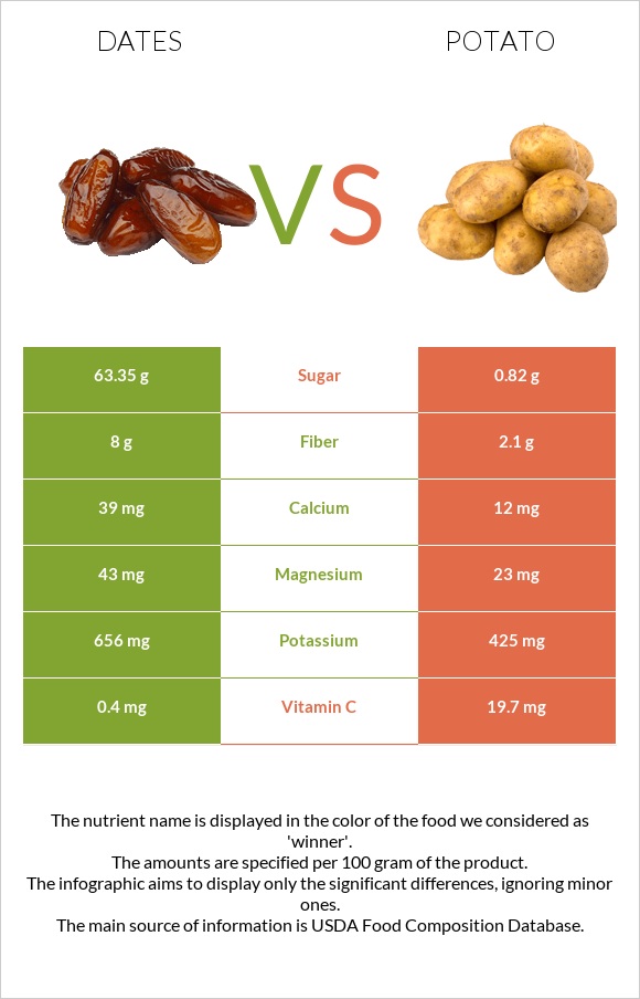Dates vs Potato infographic