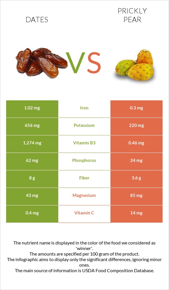 Dates  vs Prickly pear infographic